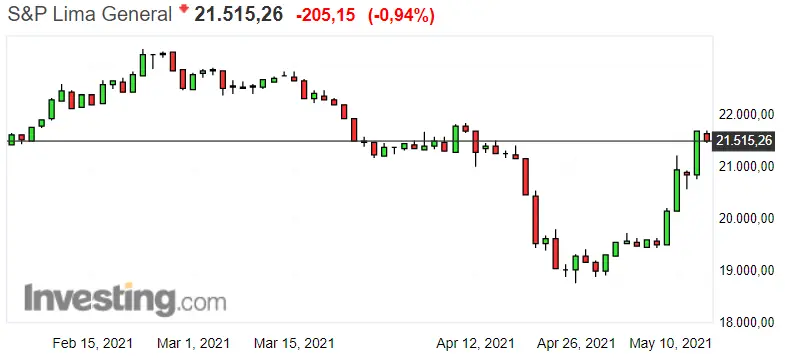 Gráfico del índice S&P Lima General en un espacio de tiempo de 4 meses